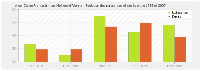 Les Moitiers-d'Allonne : Evolution des naissances et décès entre 1968 et 2007